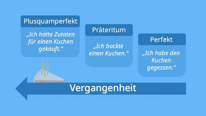 vergangenheitsformen, vergangenheit, vergangenheitsform, vergangenheitsformen deutsch, 1. vergangenheit beispiele, alle vergangenheitsformen, vergangenheit zeitform, verben vergangenheit, deutsch vergangenheitsformen, vergangenheit von, was ist die vergangenheit, 3 vergangenheit, 1. und 2. vergangenheit beispiele, 2. vergangenheit beispiele, schriftliche vergangenheit, gesprochene vergangenheit, vergangenheit fachbegriff, wie heißt die vergangenheitsform