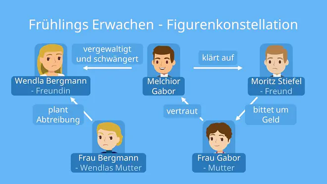 Frühlings Erwachen Zusammenfassung, Frühlingserwachen Zusammenfassung, Frühlings Erwachen Figurenkonstellation, Frühlingserwachen Figurenkonstellation, Zusammenfassung Frühlingserwachen, Frank Wedekind Frühlingserwachen Zusammenfassung, Frühlings Erwachen, Frühlingserwachen, Frank Wedekind Frühlingserwachen, Frühlingserwachen Frank Wedekind, Frühlingserwachen Epoche, Frühlingserwachen Analyse, Frühlingserwachen Interpretation, Frühlingserwachen Inhaltsangabe, Frühlingserwachen Figurenkonstellation