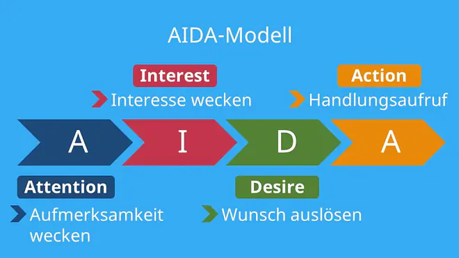 Werbung analysieren, AIDA-Modell, aida modell, Werbeanzeige analysieren, Werbung analyse