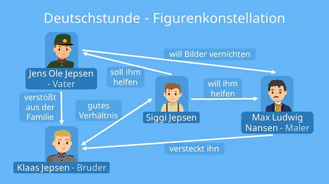 Deutschstunde Personenkonstellation, Figurenkonstellation Deutschstunde, Personenkonstellation Deutschstunde, Deutschstunde Zusammenfassung, Deutschstunde, Siegfried Lenz Deutschstunde, Deutschstunde Lenz, Siegfried Lenz, Deutschstunde Lenz Zusammenfassung, Deutschstunde Siegfried Lenz Zusammenfassung
