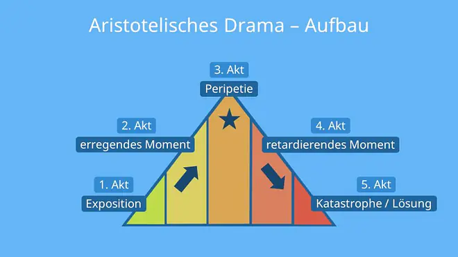 aristotelisches drama aufbau, aristotelisches drama merkmale, aufbau aristotelisches drama, merkmale aristotelisches drama, klassisches aristotelisches drama, aristotelisches drama dreieck, aristotelisches drama 5 akte, aristotelisches drama pyramide