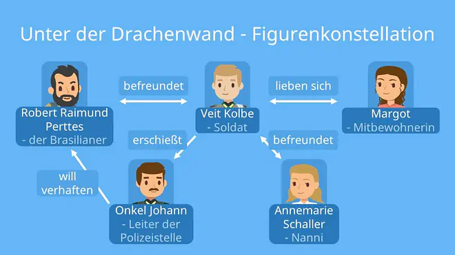Unter der Drachenwand Kapitel Zusammenfassung, Zusammenfassung Unter der Drachenwand, Unter der Drachenwand Zusammenfassung, Arno Geiger Unter der Drachenwand Zusammenfassung, Unter der Drachenwand Zusammenfassung Kapitel 1, Unter der Drachenwand Zusammenfassung der Kapitel, Unter der Drachenwand, Unter der Drachenwand Charaktere, Arno Geiger Unter der Drachenwand, Unter der Drachenwand Figurenkonstellation, Figurenkonstellation Unter der Drachenwand, Unter der Drachenwand Analyse, Unter der Drachenwand Figuren, Unter der Drachenwand Roman, Unter der Drachenwand Inhalt, Unter der Drachenwand Inhaltsangabe, Unter der Drachenwand Figuren Beziehungen
