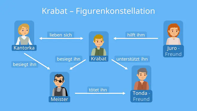 Krabat Figurenkonstellation, Figurenkonstellation Krabat, Krabat, Krabat Buch, Kantorka, Tonda Krabat, Krabat Charaktere, Otfried Preußler Krabat, Krabat Sage, Krabat Inhaltsangabe, Krabat Tonda, Krabat Meister, Krabat Kantorka, Juro Krabat