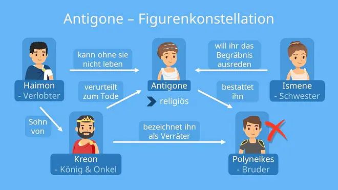 Das Bild zeigt die Figurenkonstellation in Sophokles’ „Antigone“. Es verdeutlicht die zentralen Beziehungen zwischen Antigone, Kreon, Ismene, Haimon und Polyneikes.