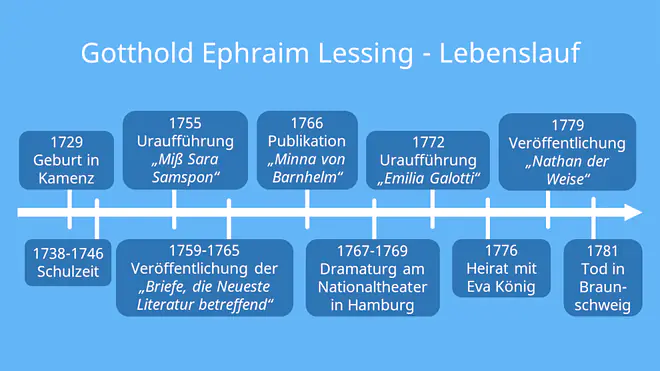 Gotthold Ephraim Lessing, Lessing Biografie, Lessing Steckbrief, Lessing Aufklärung, Gotthold Ephraim Lessing Steckbrief