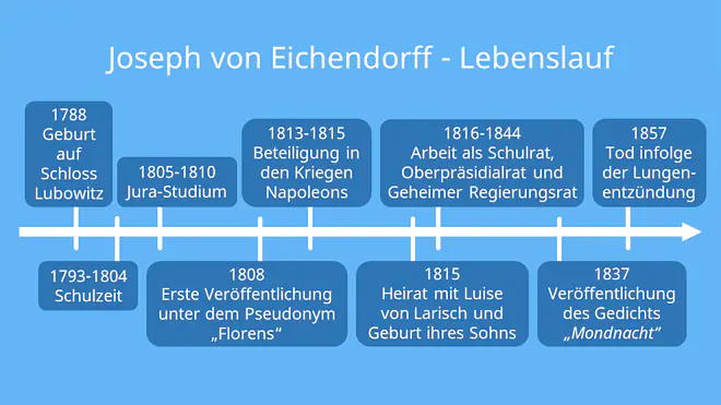 Joseph von Eichendorff, Joseph von Eichendorf, Eichendorff, von Eichendorff, Joseph Freiherr von Eichendorff, Joseph von Eichendorff Lebenslauf, Joseph von Eichendorff Biographie, Joseph von Eichendorff Biografie, Eichendorff Biographie, Joseph von Eichendorff bekannteste Werke, Joseph von Eichendorff Werke, Joseph von Eichendorff Epoche, Eichendorff Romantik