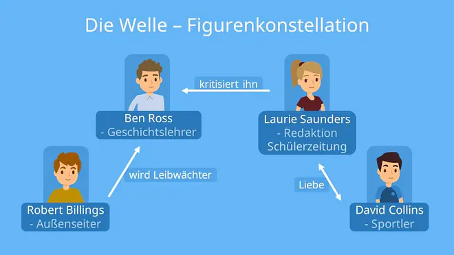 Die Welle – Figurenkonstellation