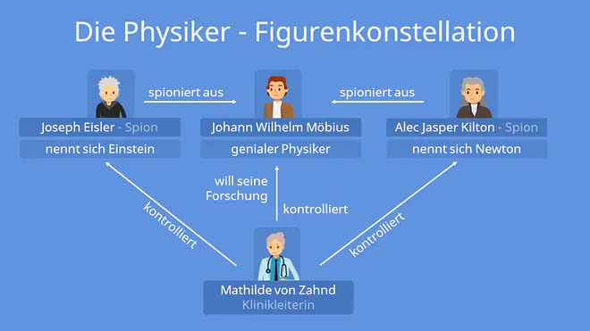 Die Physiker Zusammenfassung, Zusammenfassung Die Physiker, Die Physiker, Die Physiker Dürrenmatt, Die Physiker Inhaltsangabe, Dürrenmatt, Friedrich Dürrenmatt, Die Physiker Personenkonstellation, Die Physiker Charakterisierung