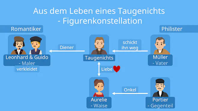 aus dem leben eines taugenichts, aus dem leben eines taugenichts zusammenfassung, aus dem leben eines taugenichts inhaltsangabe, zusammenfassung aus dem leben eines taugenichts, aus dem leben eines taugenichts eichendorff, aus dem leben eines taugenichts kurze zusammenfassung, aus dem leben eines taugenichts kapitelzusammenfassung