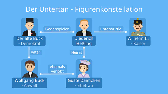 der untertan zusammenfassung, der untertan, der untertan kapitel 1 zusammenfassung,der untertan zusammenfassung kapitel 1, heinrich mann der untertan zusammenfassung, der untertan kapitel zusammenfassung, der untertan, untertan, der untertan heinrich mann, heinrich mann der untertan, untertan