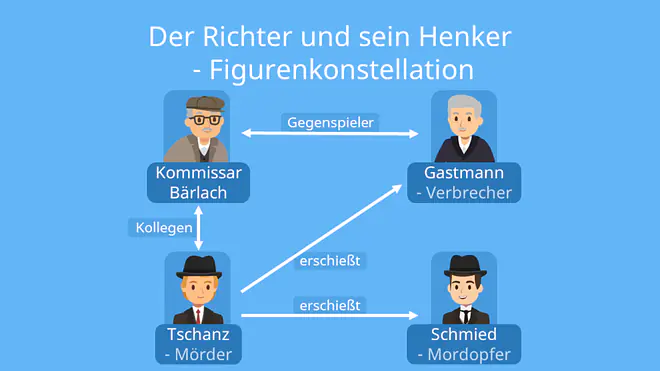 der richter und sein henker, der Richter und sein Henker Zusammenfassung, der richter und sein henker kapitel zusammenfassung, zusammenfassung der richter und sein henker, der richter und sein henker zusammenfassung, der richter und sein henker interpretation, der Richter und sein Henker Zusammenfassung