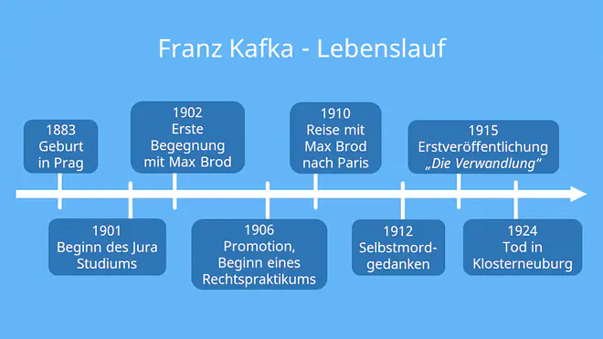 Kafka, franz Kafka Biografie, Kafka Biografie, Kafka franz, franz Kafka Steckbrief, franz Kafka Lebenslauf, Kafka Epoche, franz Kafka werke, franz Kafka beeinflusst von, Biographie franz Kafka
