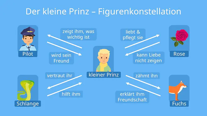 Der kleine Prinz, Der kleine Prinz Zusammenfassung, Der kleine Prinz Inhalt, Der kleine Prinz Geschichte, Der kleine Prinz Bedeutung, Zusammenfassung Der kleine Prinz