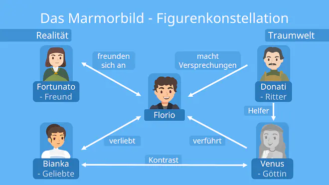 Das Marmorbild, das Marmorbild Zusammenfassung, Joseph von eichendorff, das Marmorbild Analyse, eichendorff Marmorbild, das Marmorbild Kapitel Zusammenfassung, das mamorbild