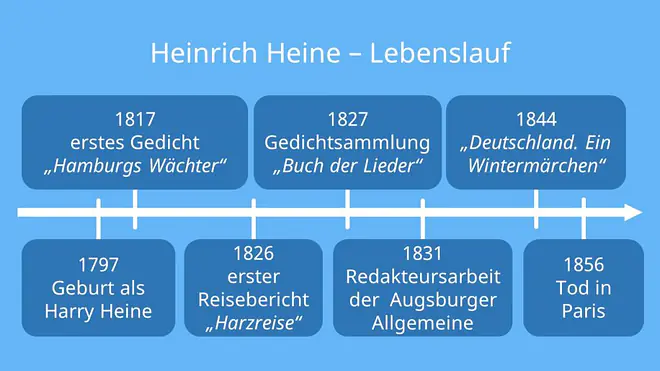 Heinrich Heine Biografie, Heinrich Heine Steckbrief, Heinrich Heine Lebenslauf, Biographie Heinrich Heine, Heinrich Heine werke, Heinrich Heine Epoche, Heinrich Heine bekannteste werke, Heinrich Heine wichtigste werke, Heinrich Heine geboren, Heinrich Heine berühmte werke, Heine heinrich