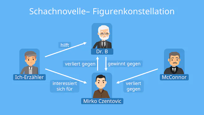 Eine Grafik zeigt die Figurenkonstellation der Schachnovelle. In der Mitte steht Mirko Czentovic, der gegen Dr. B gewinnt und gegen den Ich-Erzähler verliert. Dr. B gewinnt gegen Czentovic und wird vom Ich-Erzähler unterstützt. McConnor verliert gegen Dr. B. 