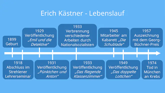 Das Bild zeigt einen Zeitstrahl über den Lebenslauf von Erich Kästner. Wichtige Lebensstationen sind: 1899 Geburt, 1918 Abschluss im Lehrerseminar, 1929 Veröffentlichung ‚Emil und die Detektive‘, 1931 ‚Pünktchen und Anton‘, 1933 ‚Das fliegende Klassenzimmer‘ und Bücherverbrennung, 1945 Mitarbeit am Kabarett ‚Die Schublade‘, 1949 ‚Das doppelte Lottchen‘, 1957 Auszeichnung mit dem Georg-Büchner-Preis und 1974 Tod in München an Krebs.