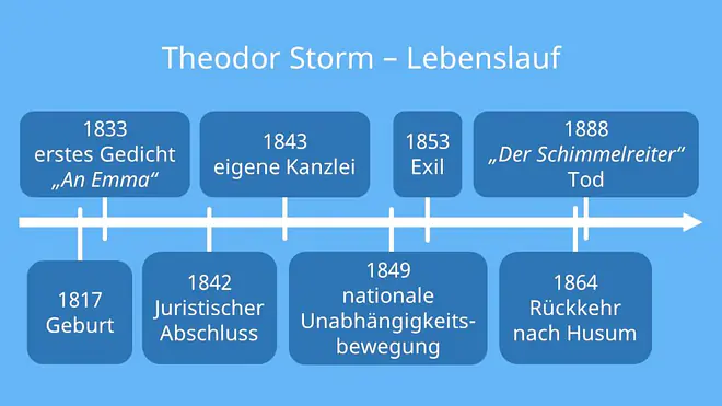 Abgebildet wird der Lebenslauf von Theodor Storm. Eine Zeitachse zeigt die wichtigsten Ereignisse in seinem Leben. 