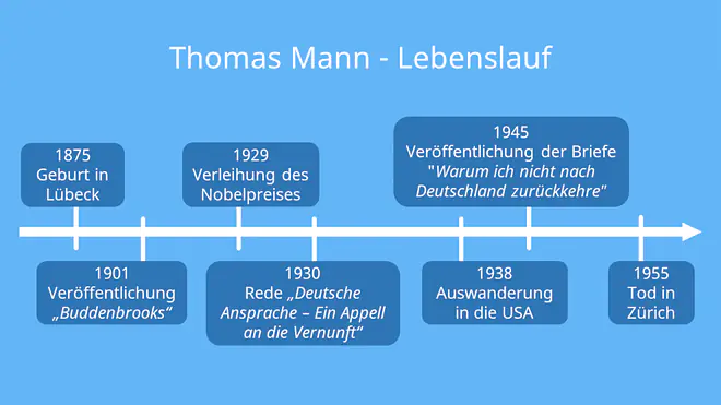 Die Abbildung zeigt den Lebenslauf von Thomas Mann als Zeitstrahl.