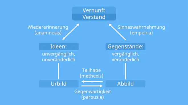 platon philosophie, platon zusammenfassung, sokrates platon, platon werkewer war platon, wer ist platon, platon lebensdaten, platon höhlengleichnis, höhlengleichnis platon