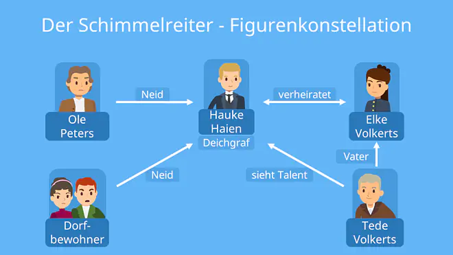 Der Schimmelreiter, Schimmelreiter, Schimmelreiter Charakterisierung, Der Schimmelreiter Charakterisierung, Schimmelreiter Charaktere, Der Schimmelreiter Charaktere, Hauke Haien Charakterisierung