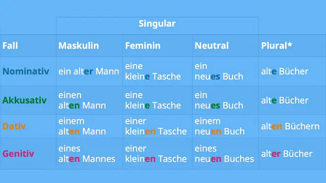 Tabelle mit Beispielsätzen zur Adjektivdeklination mit unbestimmten Artikeln. Spalten: Fall, Maskulin, Feminin, Neutral, Plural. Nominativ: ein alter Mann, eine kleine Tasche, ein neues Buch, alte Bücher. Akkusativ: einen alten Mann, eine kleine Tasche, ein neues Buch, alte Bücher. Dativ: einem alten Mann, einer kleinen Tasche, einem neuen Buch, alten Büchern. Genitiv: eines alten Mannes, einer kleinen Tasche, eines neuen Buches, alter Bücher