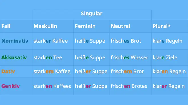 Tabelle mit Beispielsätzen zur Deklination zur Adjektivdeklination ohne Artikel. Spalten: Fall, Maskulin, Feminin, Neutral, Plural. Nominativ: starker Kaffee, heiße Suppe, frisches Brot, klare Regeln. Akkusativ: starken Tee, heiße Suppe, frisches Wasser, klare Ziele. Dativ: starkem Kaffee, heißer Suppe, frischem Brot, klaren Regeln. Genitiv: starken Kaffees, heißer Suppe, frischen Brotes, klarer Regeln