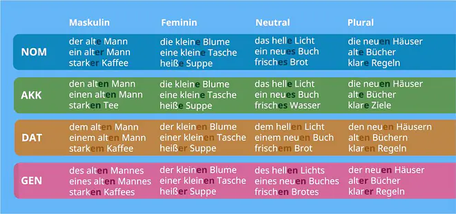 Tabelle mit Beispielsätzen zur deutschen Adjektivdeklination. Nominativ: der alte Mann, die kleine Blume, das helle Licht, die neuen Häuser. ein alter Mann, eine kleine Tasche, ein neues Buch, alte Bücher. starker Kaffee, heiße Suppe, frisches Brot, klare Regeln. Akkusativ: den alten Mann, die kleine Blume, das helle Licht, die neuen Häuser. einen alten Mann, eine kleine Tasche, ein neues Buch, alte Bücher. starken Tee, heiße Suppe, frisches Wasser, klare Ziele. Dativ: dem alten Mann, der kleinen Blume, dem hellen Licht, den neuen Häusern. einem alten Mann, einer kleinen Tasche, einem neuen Buch, alten Büchern. starkem Kaffee, heißer Suppe, frischem Brot, klaren Regeln. Genitiv: des alten Mannes, der kleinen Blume, des hellen Lichts, der neuen Häuser. eines alten Mannes, einer kleinen Tasche, eines neuen Buches, alter Bücher. starken Kaffees, heißer Suppe, frischen Brotes, klarer Regeln