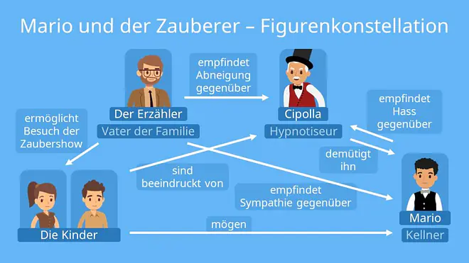 mario und der zauberer zusammenfassung, zusammenfassung mario und der zauberer, thomas mann mario und der zauberer zusammenfassung, mario und der zauberer, mario und der zauberer epoche, mario und der zauberer kapitelzusammenfassung, mario und der zauberer inhaltsangabe, inhaltsangabe mario und der zauberer, mario und der zauberer erzähler, thomas mann mario und der zauberer, mario und der zauberer charakterisierung, mario und der zauberer figurenkonstellation, figurenkonstellation mario und der zauberer, mario und der zauberer zusammenfassung kurz
