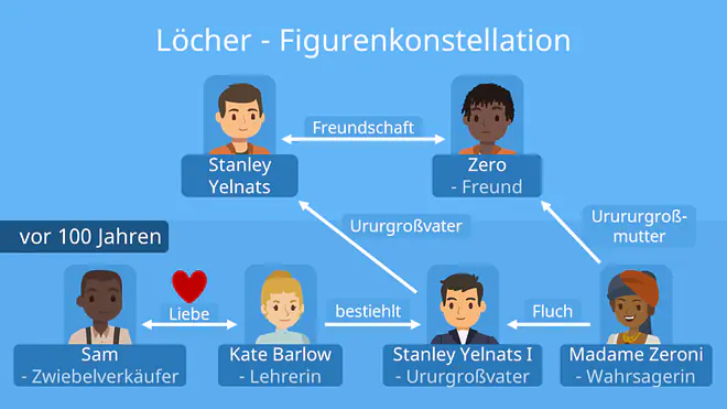 zusammenfassung löcher, löcher zusammenfassung, löcher buch zusammenfassung, löcher kapitel zusammenfassung, löcher inhaltsangabe, löcher buch, löcher buch figuren, löcher figurenkonstellation, figurenkonstellation löcher, das buch löcher, buch löcher, löcher die geheimnisse von green lake figuren, holes zusammenfassung, löcher stanley, löcher zero, stanley yelnats, zero löcher, löcher louis sachar, louis sachar löcher, löcher die geheimnisse von green lake personen, holes zusammenfassung, löcher buch charaktere, holes charaktere, buch holes zusammenfassung, holes zusammenfassung kurz, holes inhaltsangabe