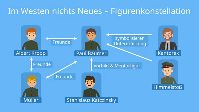 im westen nichts neues zusammenfassung, im westen nichts neues kapitel zusammenfassung, zusammenfassung im westen nichts neues, im westen nichts neues zusammenfassung kapitel, buch im westen nichts neues zusammenfassung, im westen nichts neues, im westen nichts neues kurze inhaltsangabe, im westen nichts neues personen, im westen nichts neues interpretation, remarque im westen nichts neues, im westen nichts neues epoche, im westen nichts neues charakterisierung, erich maria remarque im westen nichts neues, im westen nichts neues figurenkonstellation, im westen nichts neues figuren
