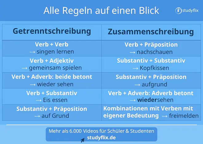 getrennt und zusammenschreibung, regeln getrennt und zusammenschreibung, getrennt oder zusammenschreibung, getrennt zusammenschreibung, zusammenschreibung regeln, getrennt schreiben, wann schreibt man wörter zusammen, regeln getrennt und zusammenschreibung, zusammen getrenntschreibung, getrennt oder zusammen, zusammen oder getrennt schreiben, wann werden wörter zusammen geschrieben, getrennt- und zusammenschreibung, getrennt geschrieben, zusammen und getrenntschreibung, getrennt und zusammenschreibung beispiele, über alles zusammen oder getrennt, zusammen und getrenntschreibung, regeln getrenntschreiben, getrenntschreibung