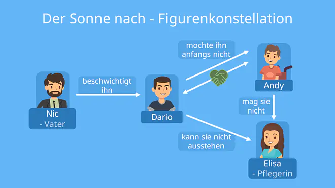 der sonne nach zusammenfassung, der sonne nach kapitel zusammenfassung, kapitel zusammenfassung der sonne nach, zusammenfassung der sonne nach, der sonne nach zusammenfassung alle kapitel, der sonne nach, der sonne nach charakterisierung, der sonne nach buch, der sonne nach interpretation