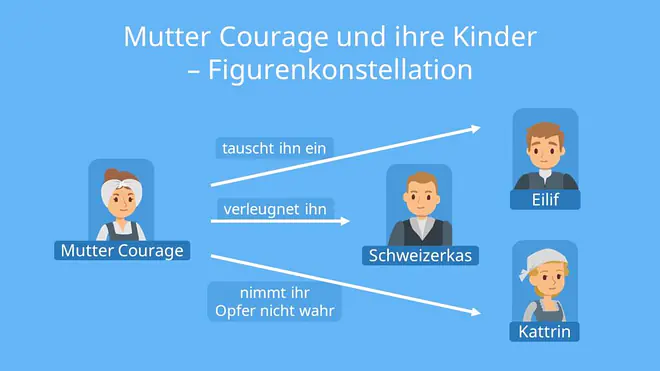 mutter courage und ihre kinder zusammenfassung, mutter courage und ihre kinder inhalt zusammenfassung, mutter courage und ihre kinder kapitel zusammenfassung, bertolt brecht mutter courage und ihre kinder zusammenfassung, mutter courage zusammenfassung, mutter courage zusammenfassung kurz, zusammenfassung mutter courage bertolt brecht mutter courage, inhaltsangabe mutter courage, mutter courage inhaltsangabe, mutter courage charakterisierung, figur in brechts mutter courage, mutter courage interpretation
