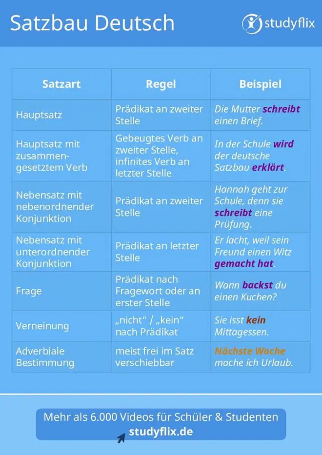 Satzbau Deutsch, Satzbau bei Hauptsätzen, Satzbau bei Nebensätzen, Satzbau bei Fragen, Satzbau bei Verneinungen, Wie ist der Satzbau in Deutsch, Satzbau Deutsch, Satzstellung