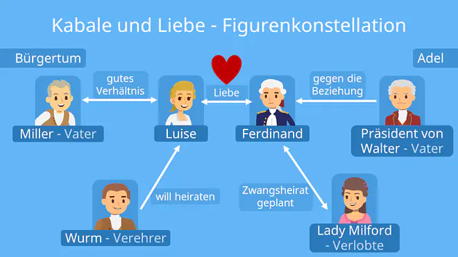 kabale und liebe charakterisierung, kabale und liebe wurm charakterisierung, charakterisierung kabale und liebe, figurenkonstellation kabale und liebe, kabale und liebe figurenkonstellation, kabale und liebe figuren, kabale und liebe personenkonstellation, personenkonstellation kabale und liebe, kabale und liebe personenkonstellation