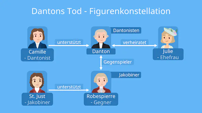 Dantons Tod Zusammenfassung, dantons tod kapitel zusammenfassung, dantons tod inhalt, dantons tod, verantwortlich für dantons tod, dantons tod zusammenfassung akte, dantons tod akt 1 zusammenfassung, dantons tod figuren, wer ist schuld an dantons tod, dantons tod verantwortlich, dantons tod analyse, georg büchner dantons tod, dantons mörder