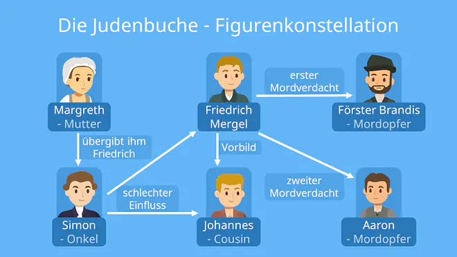 die judenbuche inhalt, die judenbuche, judenbuche, die judenbuche zusammenfassung, judenbuche zusammenfassung, die judenbuche interpretation, judenbuche interpretation, annette von droste hülshoff die judenbuche, die judenbuche wichtige textstellen, annette von droste hülshoff judenbuche