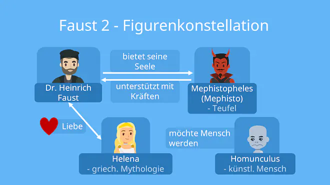 Faust 2 zusammenfassung, zusammenfassung faust 2, Faust 2, faust ii, faust 2 figurenkonstellation, faust ii figurenkonstellation, goethe faust 2 zusammenfassung, faust ii zusammenfassung, zusammenfassung faust ii, Faust 2 interpretation, faust ii interpretation, Faust 2 ende, Faust 2 zusammenfassung kurz, Faust 2 schlussmonolog, faust der tragödie zweiter teil, faust teil 2, faust zweiter teil