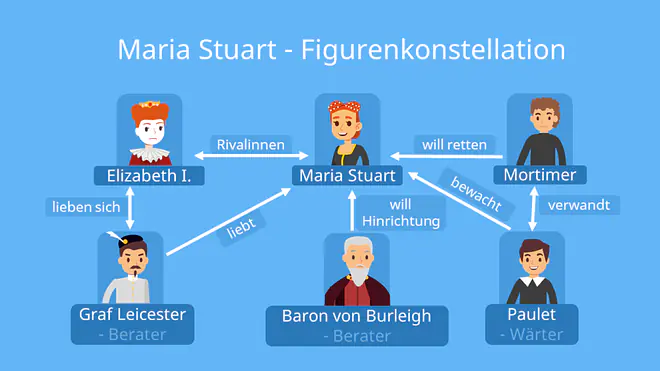 maria stuart personen charakterisierung, maria stuart charakterisierung, maria stuart personen, maria stuart figurenkonstellation, figurenkonstellation maria stuart, maria stuart personenkonstellation, personenkonstellation maria stuart, figur aus maria stuart, maria stuart aussehen