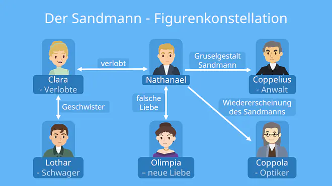 Der Sandmann Figurenkonstellation, Personenkonstellation Der Sandmann, Der Sandmann Zusammenfassung, Zusammenfassung der Sandmann, Sandmann Zusammenfassung