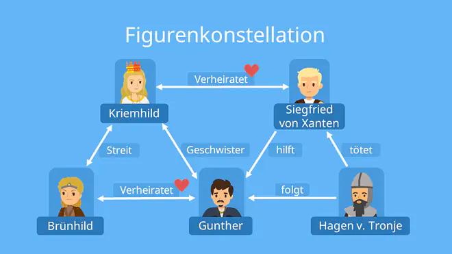 Nibelungenlied Zusammenfassung, das Nibelungenlied Zusammenfassung, Zusammenfassung Nibelungenlied, nibelungensage Zusammenfassung, Nibelungen Zusammenfassung, Nibelungen Charaktere, Siegfried sage Kurzfassung, Nibelungen Geschichte, Nibelungenlied Charaktere, Nibelungen Charaktere, Nibelungen buch, Nibelungen Siegfried, Kriemhild Nibelungen, nibelungensage text