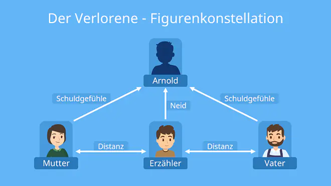 der verlorene zusammenfassung, der verlorene hans ulrich treichel zusammenfassung, zusammenfassung der verlorene, der verlorene treichel zusammenfassung, der verlorene, der verlorene inhaltsangabe, der verlorene interpretation, der verlorene wichtige textstellen, der verlorene hans ulrich treichel, treichel der verlorene