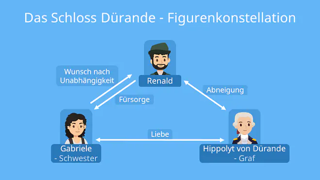 schloss dürande zusammenfassung, das schloss dürande zusammenfassung, zusammenfassung schloss dürande, schloss dürande kapitel zusammenfassung, das schloss dürande kapitel zusammenfassung, das schloss dürande , das schloss dürande analyse, charakterisierung renald schloss dürande, schloss dürande szenenanalyse