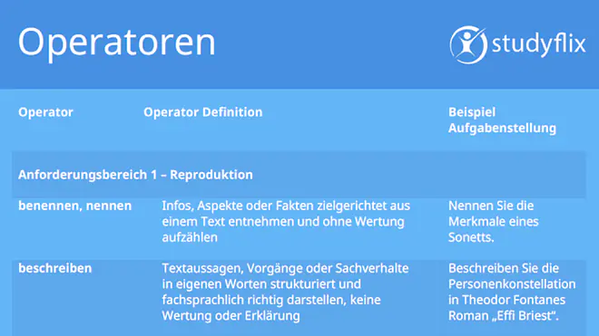  Operatoren Liste, operatoren, operatorenliste, definition operator, operatoren arbeitsblatt, operatoren schule, operatoren fach deutsch, operator bedeutung, operator definition, operatorenliste hessen deutsch, operatoren deutsch nrw, operatoren deutsch bw, operatoren nrw, operatoren deutsch hessen, operatoren hessen, operatoren deutsch niedersachsen, benennen, beschreiben, bestimmen, darstellen, wiedergeben, skizzieren, zusammenfassen, begründen, charakterisieren, einordnen, zuordnen, erklären, erläutern, erschließen, herausarbeiten, in beziehung setzen, analysieren, untersuchen, vergleichen, gegenüberstellen, bewerten, beurteilen, deuten, diskutieren, auseinandersetzen, entwickeln, erörtern, entwerfen, gestalten, interpretieren, prüfen, überprüfen