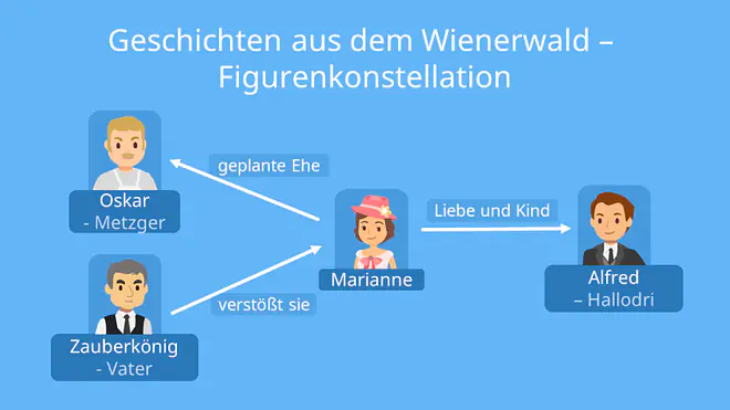 Geschichten aus dem Wienerwald, Geschichten aus dem wienerwald zusammenfassung, geschichten aus dem wiener wald zusammenfassung, geschichten aus dem wienerwald charakterisierung, geschichten aus dem wienerwald interpretation, ödön von horvath geschichten aus dem wienerwald