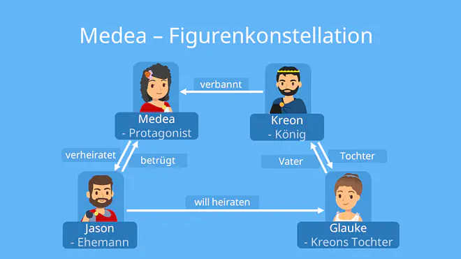 medea euripides zusammenfassung, euripides medea zusammenfassung, medea euripides, euripides medea, medea mythos, medea inhalt, medea bedeutung, jason und medea
