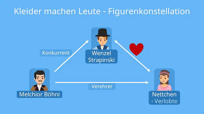 Kleider machen Leute Zusammenfassung, Kleider machen Leute, Inhaltsangabe Kleider machen Leute, Kleider machen Leute Inhaltsangabe, Zusammenfassung Kleider machen Leute, Kleider machen Leute Gottfried Keller, Gottfried Keller Kleider machen Leute, Kleider machen Leute Charakterisierung