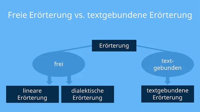 freie erörterung, freie erörterung aufbau, freie erörterung schreiben, freie erörterung beispiel, was bedeutet erörtern, erörterung bedeutung