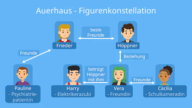 auerhaus zusammenfassung, auerhaus kapitel zusammenfassung, zusammenfassung auerhaus, auerhaus zusammenfassung kapitel, auerhaus buch zusammenfassung, auerhaus inhaltsangabe, auerhaus interpretation, charakterisierung auerhaus, bov bjerg auerhaus